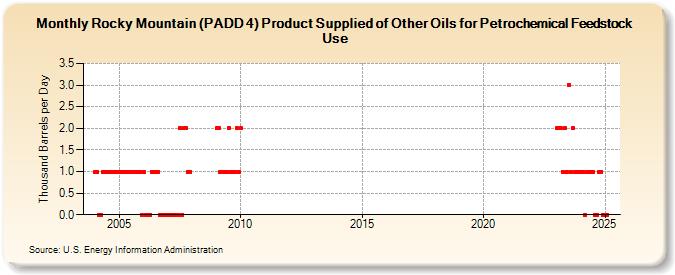 Rocky Mountain (PADD 4) Product Supplied of Other Oils for Petrochemical Feedstock Use (Thousand Barrels per Day)