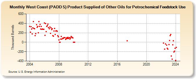 West Coast (PADD 5) Product Supplied of Other Oils for Petrochemical Feedstock Use (Thousand Barrels)