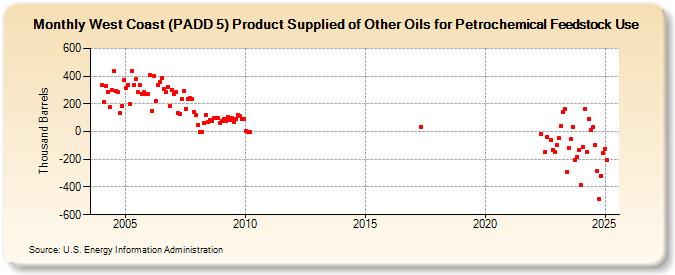 West Coast (PADD 5) Product Supplied of Other Oils for Petrochemical Feedstock Use (Thousand Barrels)