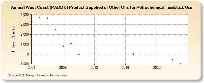 West Coast (PADD 5) Product Supplied of Other Oils for Petrochemical Feedstock Use (Thousand Barrels)