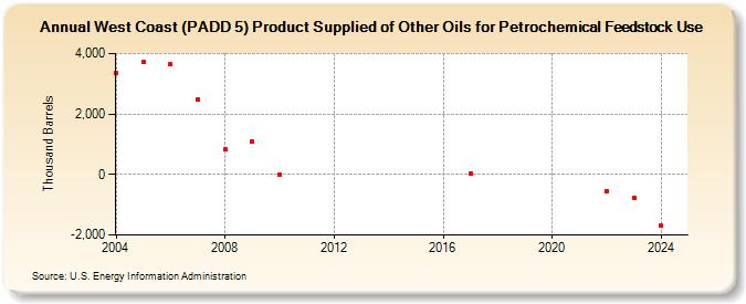 West Coast (PADD 5) Product Supplied of Other Oils for Petrochemical Feedstock Use (Thousand Barrels)