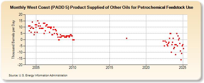 West Coast (PADD 5) Product Supplied of Other Oils for Petrochemical Feedstock Use (Thousand Barrels per Day)