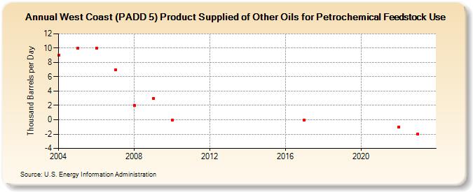 West Coast (PADD 5) Product Supplied of Other Oils for Petrochemical Feedstock Use (Thousand Barrels per Day)