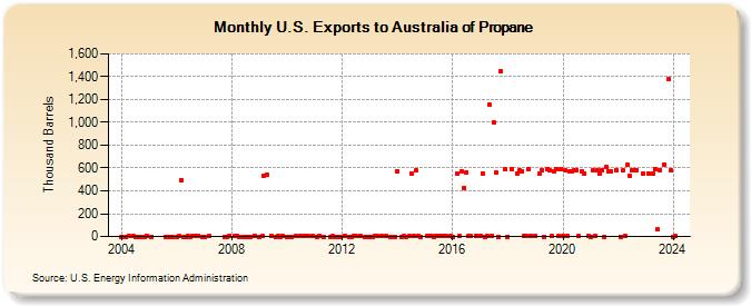 U.S. Exports to Australia of Propane (Thousand Barrels)