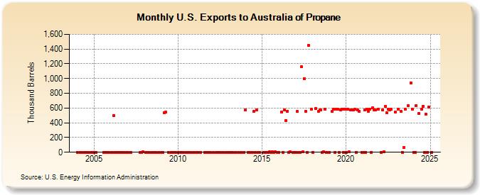 U.S. Exports to Australia of Propane (Thousand Barrels)