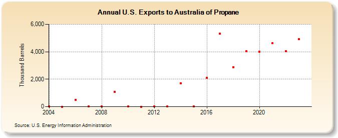 U.S. Exports to Australia of Propane (Thousand Barrels)