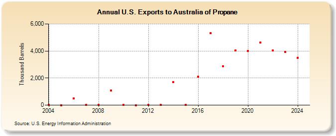 U.S. Exports to Australia of Propane (Thousand Barrels)