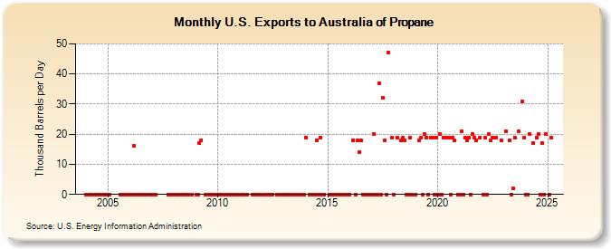 U.S. Exports to Australia of Propane (Thousand Barrels per Day)