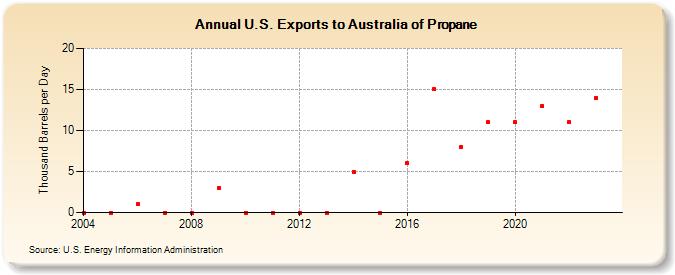 U.S. Exports to Australia of Propane (Thousand Barrels per Day)