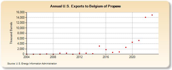 U.S. Exports to Belgium of Propane (Thousand Barrels)