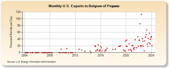 U.S. Exports to Belgium of Propane (Thousand Barrels per Day)