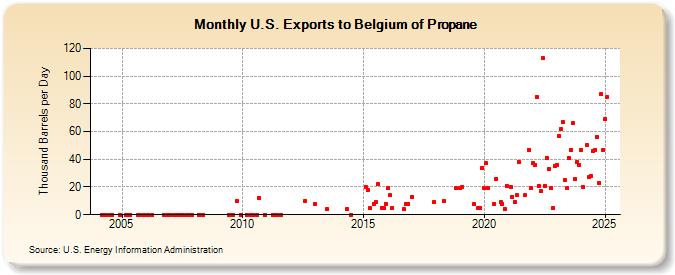 U.S. Exports to Belgium of Propane (Thousand Barrels per Day)