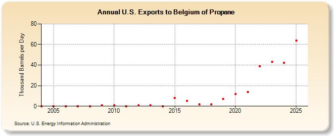 U.S. Exports to Belgium of Propane (Thousand Barrels per Day)