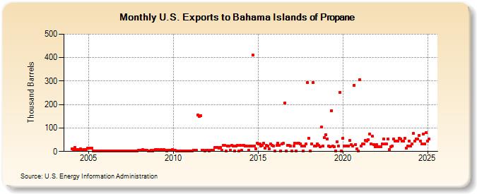 U.S. Exports to Bahama Islands of Propane (Thousand Barrels)