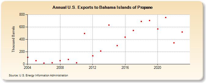 U.S. Exports to Bahama Islands of Propane (Thousand Barrels)