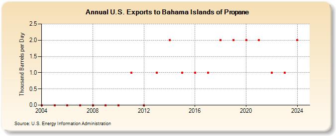 U.S. Exports to Bahama Islands of Propane (Thousand Barrels per Day)