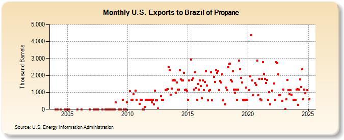 U.S. Exports to Brazil of Propane (Thousand Barrels)