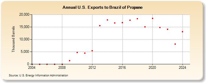 U.S. Exports to Brazil of Propane (Thousand Barrels)