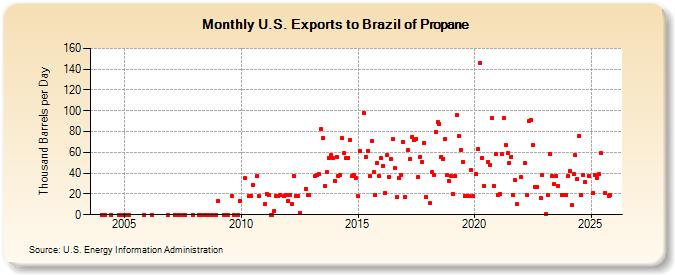 U.S. Exports to Brazil of Propane (Thousand Barrels per Day)