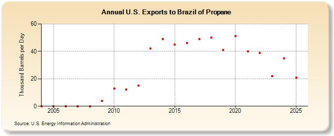 U.S. Exports to Brazil of Propane (Thousand Barrels per Day)