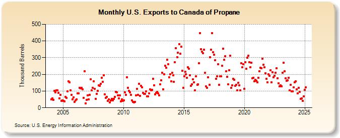 U.S. Exports to Canada of Propane (Thousand Barrels)