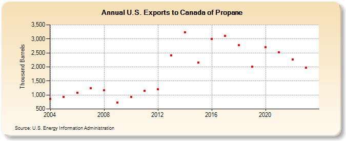 U.S. Exports to Canada of Propane (Thousand Barrels)