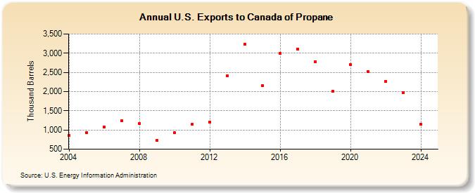 U.S. Exports to Canada of Propane (Thousand Barrels)