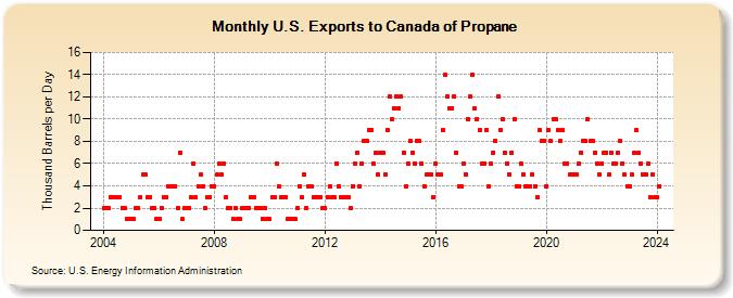 U.S. Exports to Canada of Propane (Thousand Barrels per Day)