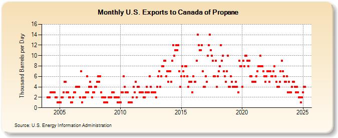 U.S. Exports to Canada of Propane (Thousand Barrels per Day)