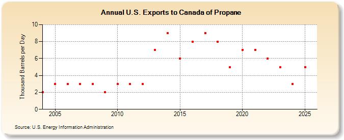 U.S. Exports to Canada of Propane (Thousand Barrels per Day)
