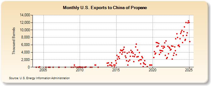 U.S. Exports to China of Propane (Thousand Barrels)