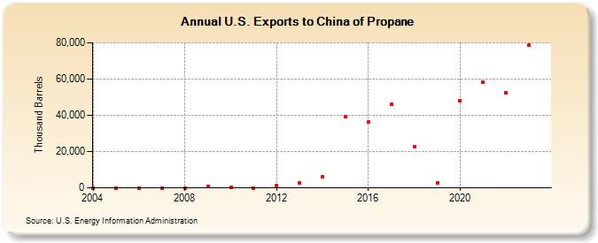 U.S. Exports to China of Propane (Thousand Barrels)
