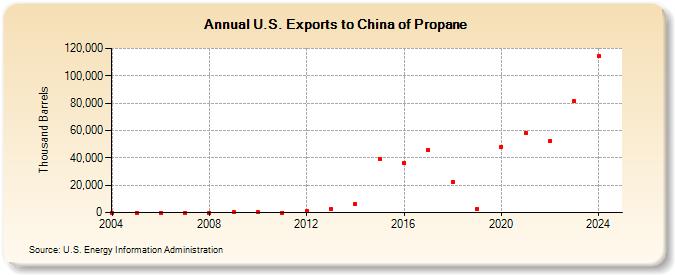 U.S. Exports to China of Propane (Thousand Barrels)