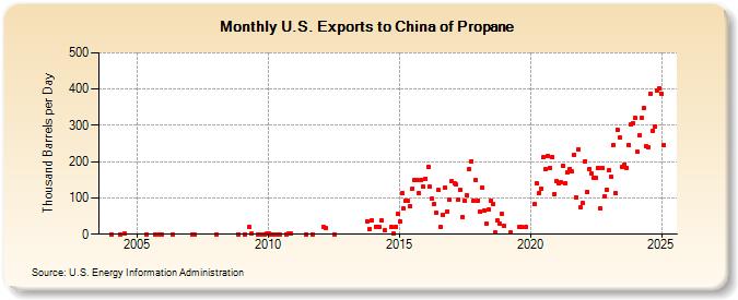 U.S. Exports to China of Propane (Thousand Barrels per Day)