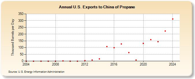 U.S. Exports to China of Propane (Thousand Barrels per Day)