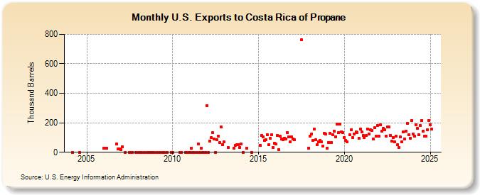 U.S. Exports to Costa Rica of Propane (Thousand Barrels)