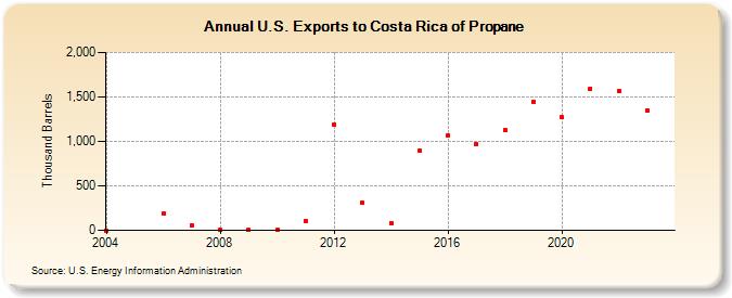 U.S. Exports to Costa Rica of Propane (Thousand Barrels)