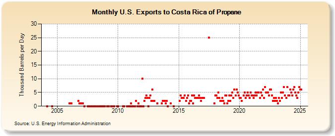 U.S. Exports to Costa Rica of Propane (Thousand Barrels per Day)