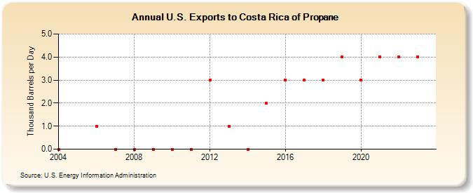 U.S. Exports to Costa Rica of Propane (Thousand Barrels per Day)