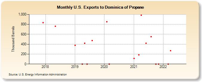 U.S. Exports to Dominica of Propane (Thousand Barrels)