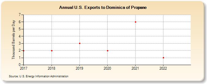 U.S. Exports to Dominica of Propane (Thousand Barrels per Day)