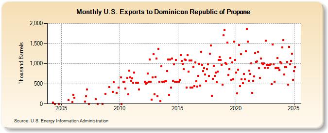 U.S. Exports to Dominican Republic of Propane (Thousand Barrels)