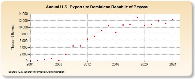U.S. Exports to Dominican Republic of Propane (Thousand Barrels)