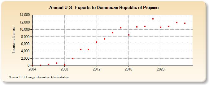 U.S. Exports to Dominican Republic of Propane (Thousand Barrels)