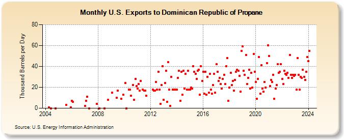 U.S. Exports to Dominican Republic of Propane (Thousand Barrels per Day)