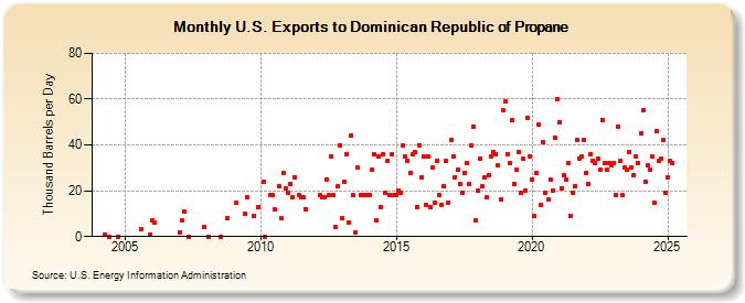 U.S. Exports to Dominican Republic of Propane (Thousand Barrels per Day)