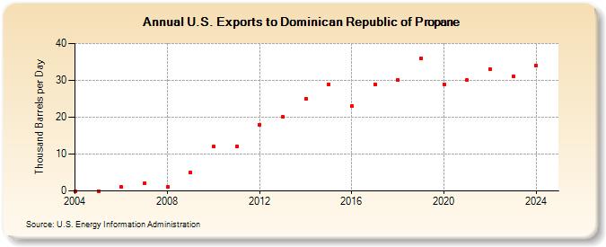 U.S. Exports to Dominican Republic of Propane (Thousand Barrels per Day)