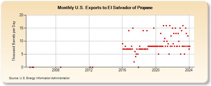 U.S. Exports to El Salvador of Propane (Thousand Barrels per Day)