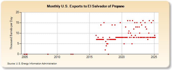 U.S. Exports to El Salvador of Propane (Thousand Barrels per Day)