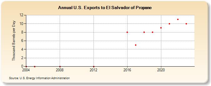 U.S. Exports to El Salvador of Propane (Thousand Barrels per Day)